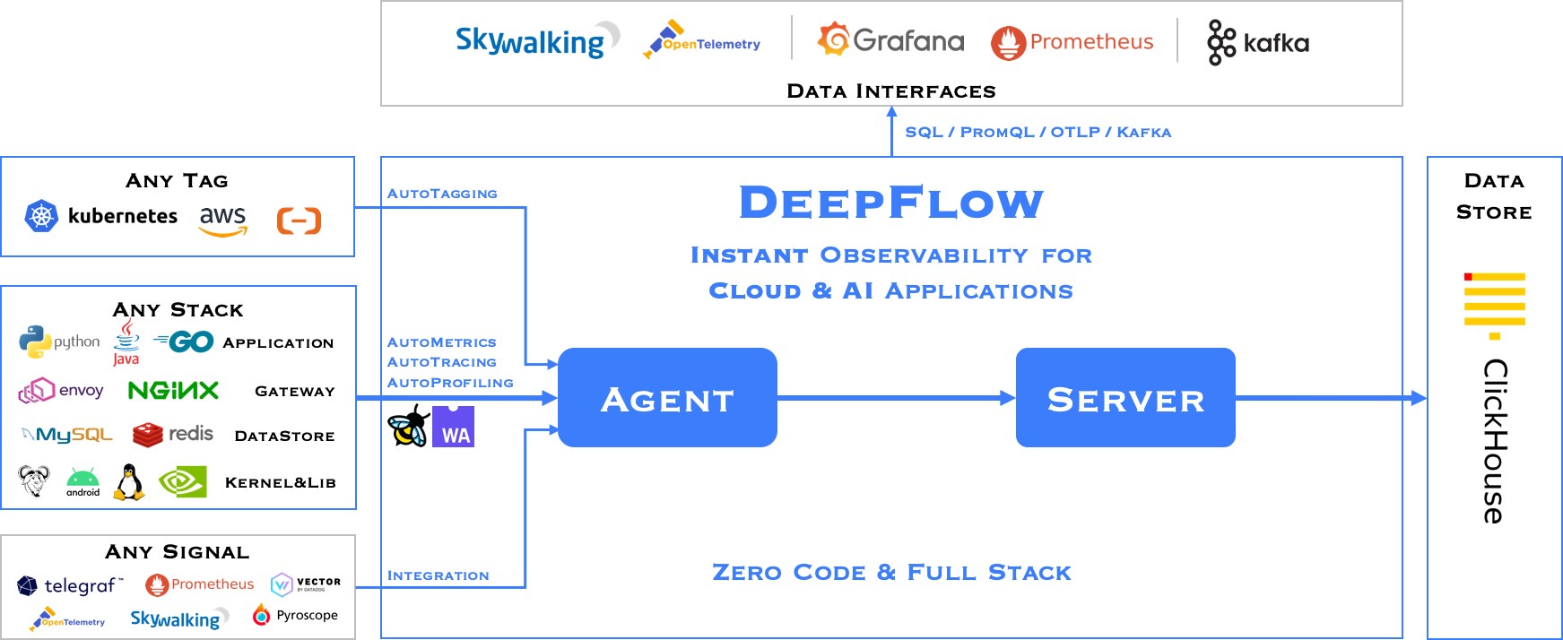 Cloud Native Observer
